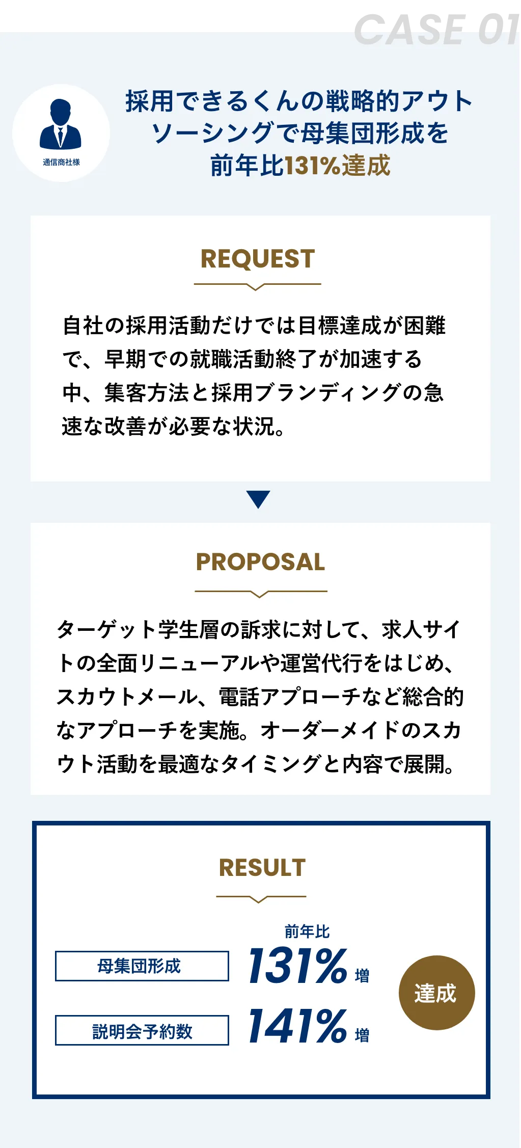 実績1:採用できるくんの戦略的アウトソーシングで母集団形成を前年比133%達成