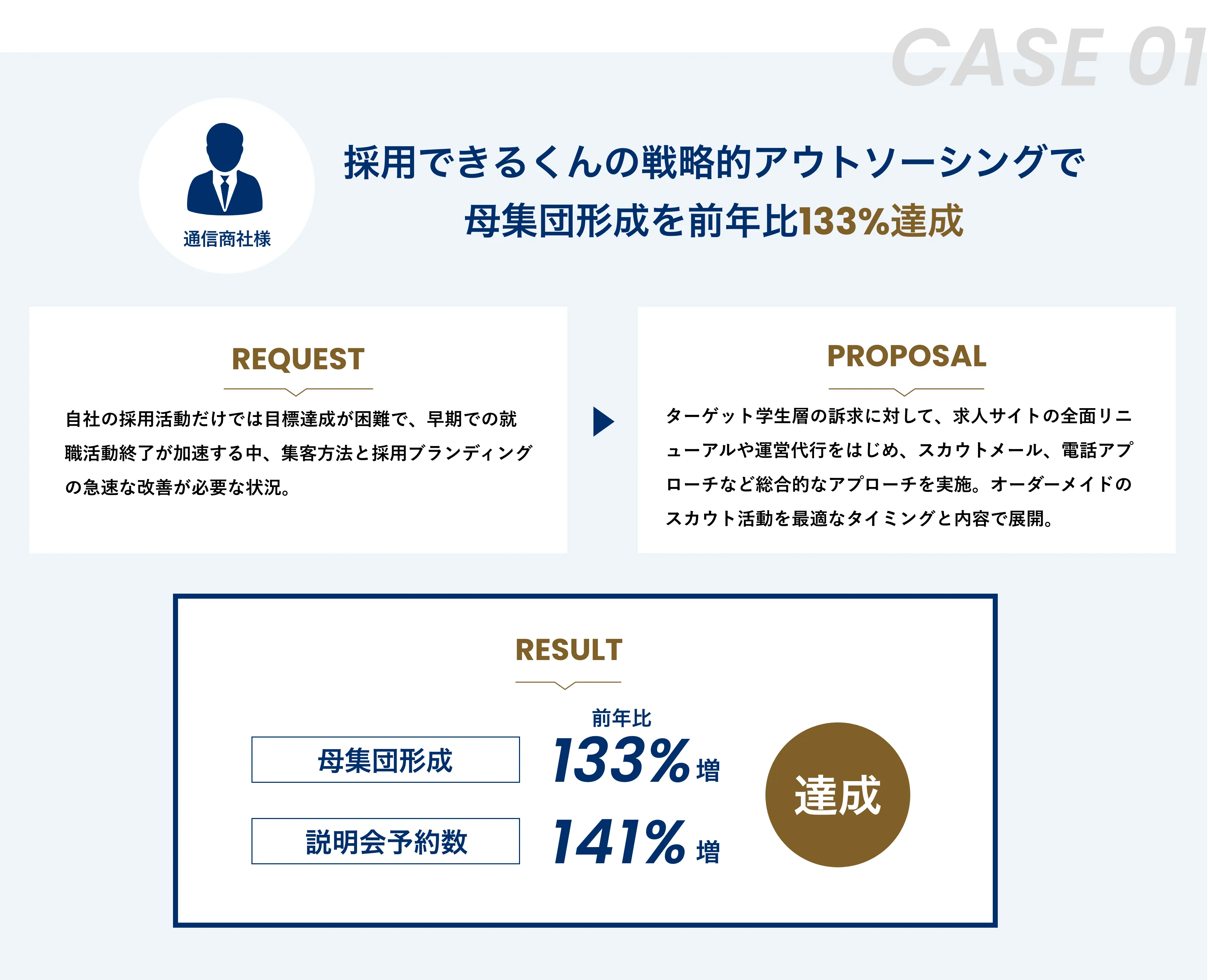 実績1:採用できるくんの戦略的アウトソーシングで母集団形成を前年比133%達成