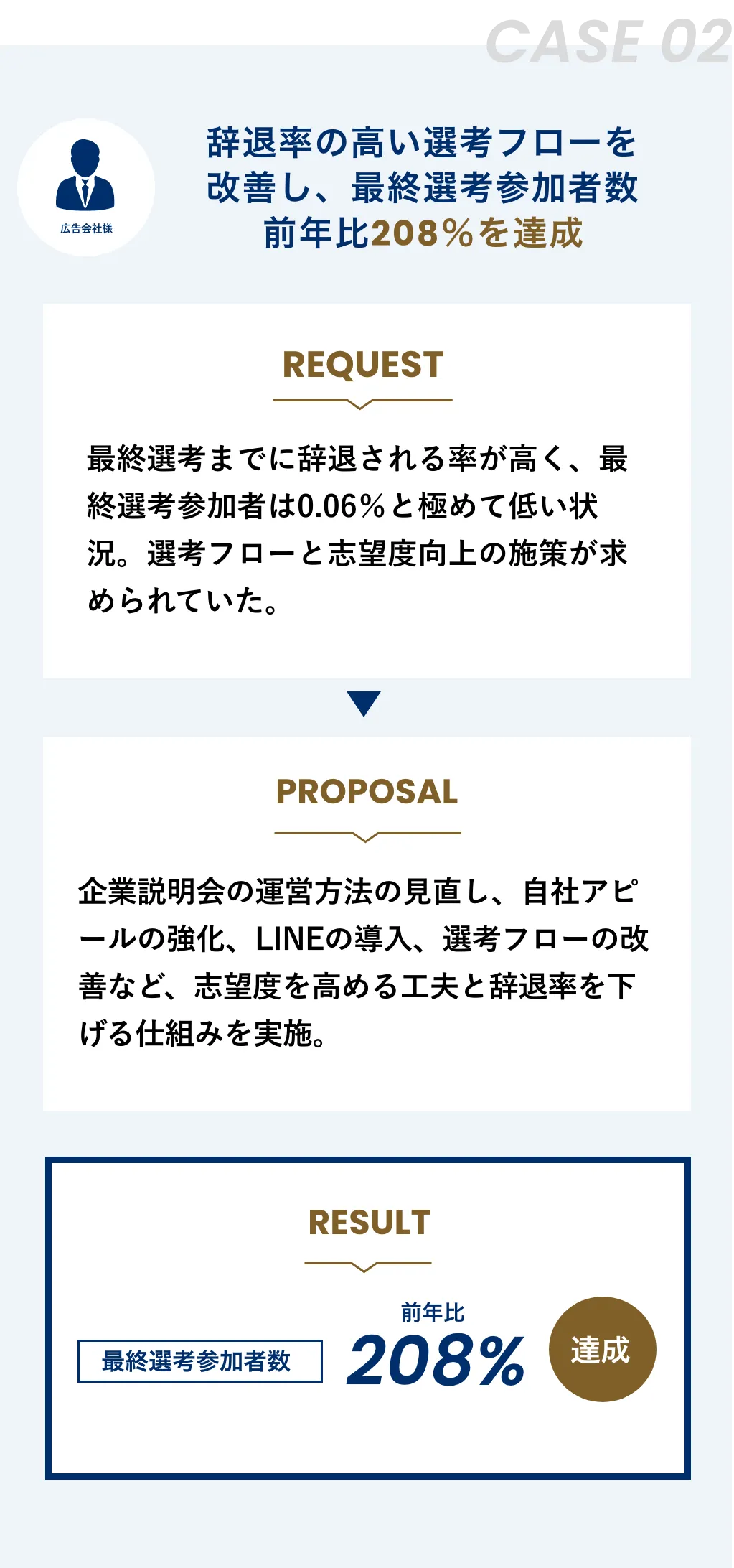 実績2:辞退率の高い選考フローを改善し、最終選考参加者数 前年比208%を達成