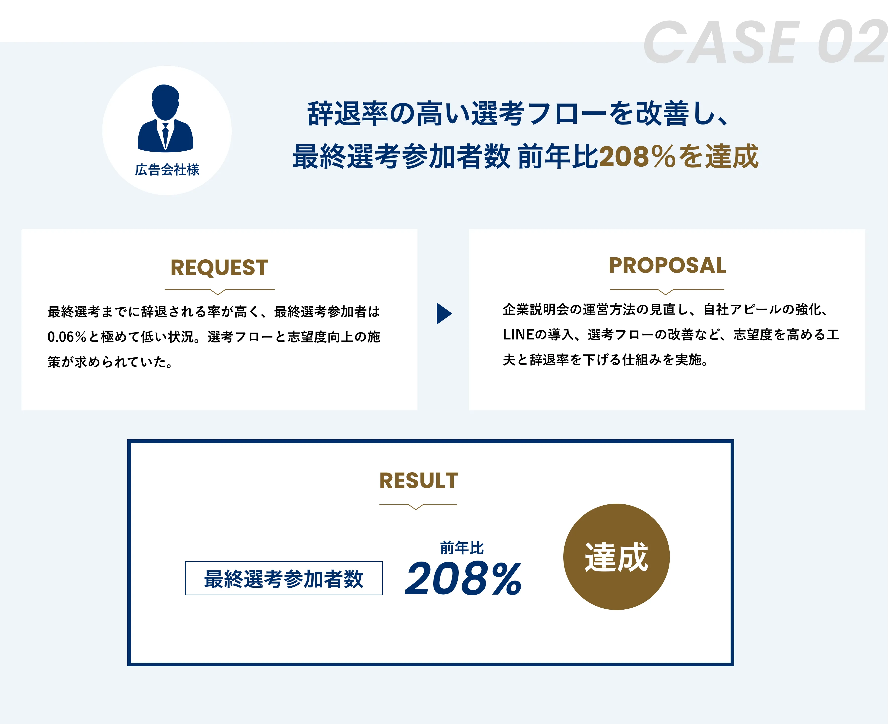 実績2:辞退率の高い選考フローを改善し、最終選考参加者数 前年比208%を達成