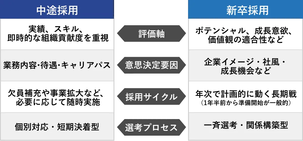 中卒採用と新卒採用の比較図