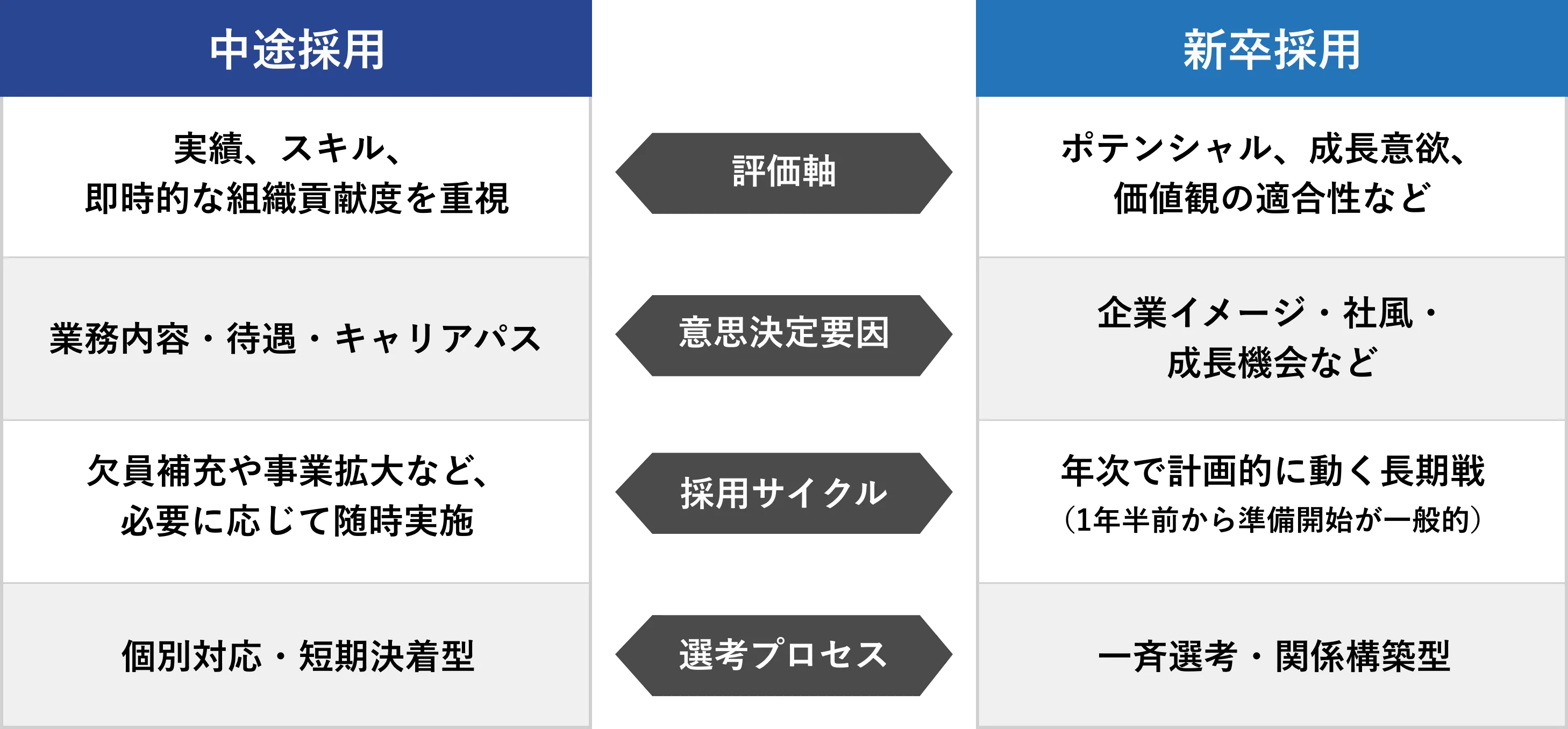 中卒採用と新卒採用の比較図