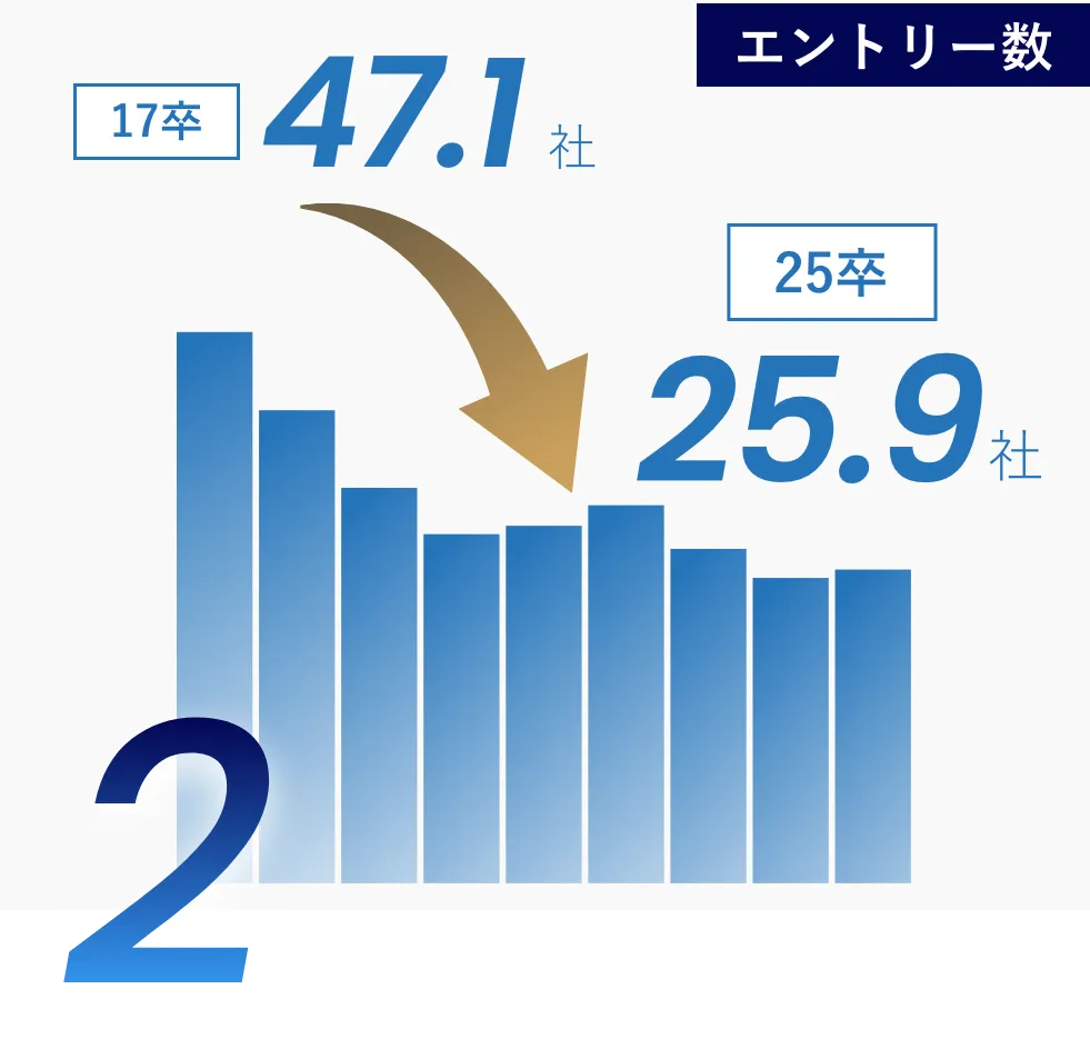 就活行動の変化